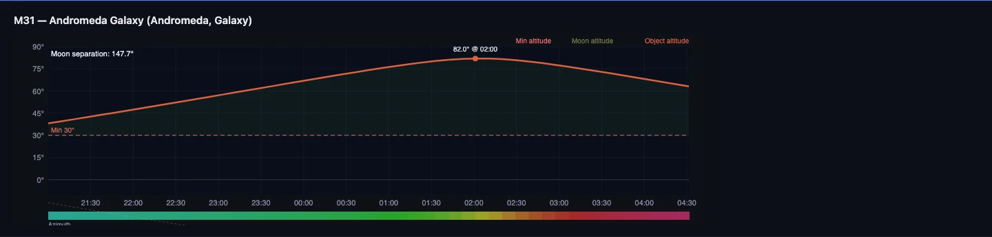 Altitude chart of the Andromeda Galaxy with Moon altitude and the minimum-altitude threshold.