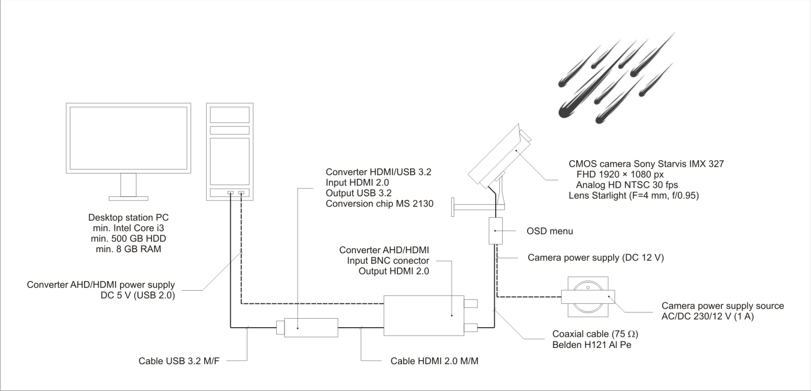 Diagram FHD systému