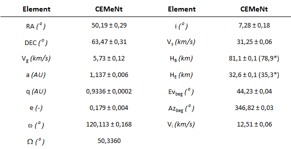 Table 1: Atmospheric path, heliocentric and geocentric orbital elements of fireball 20240510_204323, including the effect of deceleration on the trajectory. (*) denotes the initial and final heights from the calculation of the object's heliocentric orbit. Author: Jakub Koukal